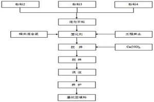 利用多元固廢協(xié)同制備基坑回填料的方法