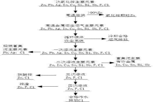 含氟、氯次氧化鋅脫氟氯并富集有價(jià)金屬的冶煉方法