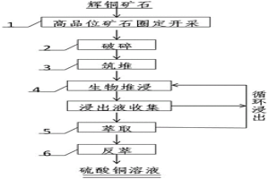 強化提取高品位輝銅礦中銅的方法