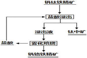 釩鈦磁鐵精礦綜合利用的方法