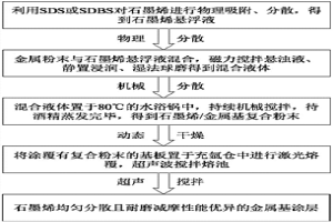 高能束表面涂層技術(shù)專用碳材料的分散方法