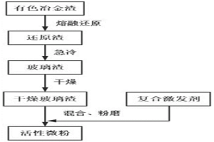 復合激發(fā)劑及制備方法和應用