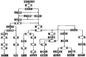 兩段焙燒法從含砷碳金精礦中回收AU AG CU AS S生產(chǎn)工藝