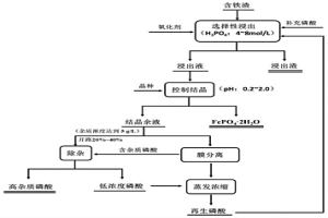 含鐵渣制備高純磷酸鐵的方法