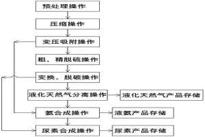 焦爐煤氣和轉爐煤氣聯(lián)產(chǎn)液化天然氣和尿素的方法