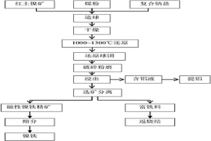 紅土鎳礦的鈉化還原焙燒分離方法