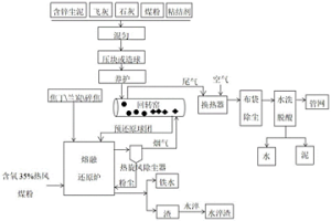 垃圾焚燒飛灰與鋼鐵廠含鋅塵泥協(xié)同處理的方法及系統(tǒng)