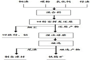 銅渣和鋅渣協(xié)同處理的方法