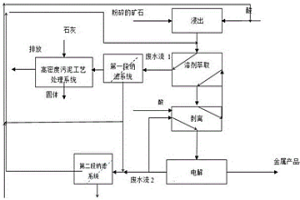 工業(yè)酸性廢水處理工藝