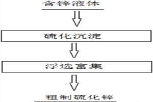 從含鋅溶液中富集鋅的方法