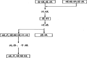 從含鎂廢液中回收鎂的方法