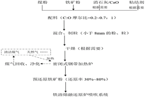 鐵浴熔融還原煉鐵噴吹用預(yù)還原鐵礦粉的制備方法