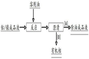 去除電池級鈷或鎳溶液中TOC和總磷的方法