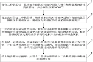 分離溶液中二價(jià)鐵和鈷鎳的方法