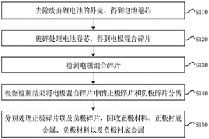 鋰電池回收方法和設(shè)備