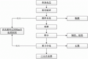 回收廢舊三元?jiǎng)恿﹄姵仉娦局杏袃r(jià)金屬的工藝