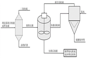 降低次生硫化銅礦生物堆浸系統(tǒng)中酸鐵濃度的方法