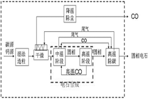 綠色低碳的電石合成工藝