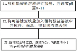 利用亞鐵鹽沉淀法從鎢酸鹽溶液中除鉻和釩的方法