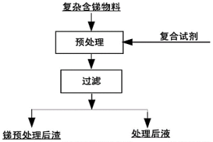 深度浸出復雜含銻物料中銻元素的方法