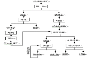 釩鈦磁鐵礦分離提取鐵、釩和鈦的方法