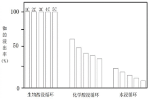 適用于電鍍污泥的有價金屬提取工藝