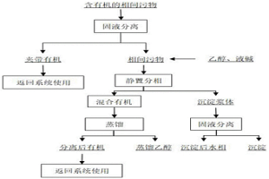 鎳鈷冶金P204萃取體系中相間污物的處理方法