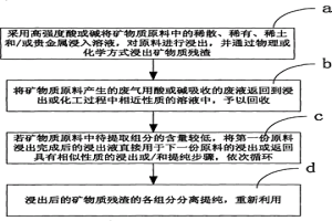 將礦物各組分轉化為產(chǎn)品并基本無三廢、零排放的方法