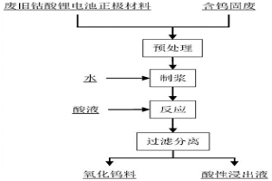 廢舊鈷酸鋰正極材料和含鎢固廢聯(lián)合處理的方法