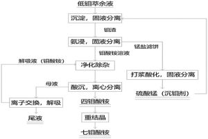 低鉬萃余液鉬回收生產(chǎn)鉬酸銨及沉鉬劑循環(huán)再利用的方法