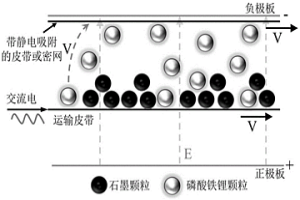 廢舊磷酸鐵鋰正負(fù)極活性物質(zhì)的分離回收方法