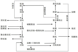 鈉化提釩聯(lián)合制堿及低成本利用釩渣制備偏釩酸銨的方法