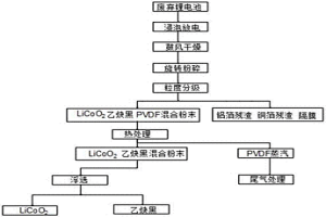 廢棄鋰電池正極材料環(huán)保回收再利用的方法