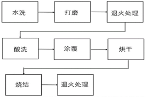 生產(chǎn)電解銅箔用鈦陽極板的背面涂層工藝