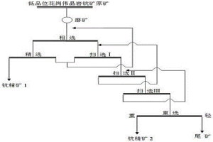 原生鈧礦的選礦富集方法