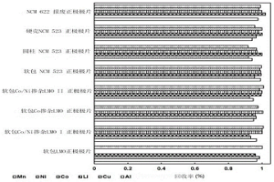 鋰離子動力電池廢棄正極極片的回收方法