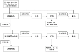 電池正極片浸出液中同步回收鎳鈷錳的方法