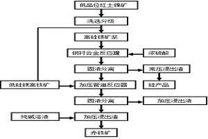 通過聯(lián)合浸出工藝從低品位紅土鎳礦中回收鎳、鈷、鐵和硅的方法