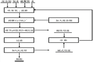 利用廢雜銅循環(huán)強化提取高純銅粉的工藝