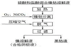 混酸體系下利用臭氧實現(xiàn)鎳鈷分離的生產(chǎn)方法