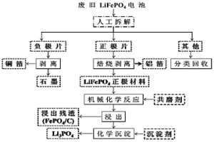 借助機械化學活化法選擇性回收廢舊磷酸鐵鋰電池中鋰的工藝