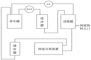 基于生物瀝浸技術(shù)的電鍍污泥處理設(shè)備及處理工藝