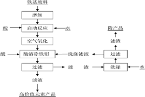 含有高價(jià)值元素鐵基廢料自然氧化除鐵鋁的方法