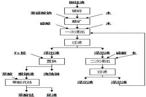 銅鈷渣的濕法冶金回收銅、鈷方法