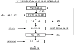 廢舊鋰離子電池材料中選擇性提取鋰的方法