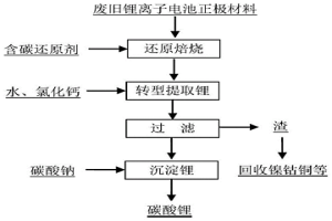 從廢舊鋰離子電池中分步提取鋰和鎳鈷的方法