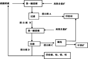 同時處理高鐵和高鎂含量紅土礦的常壓浸出方法