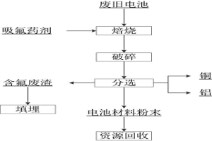 廢舊鋰離子電池焙燒分選的方法