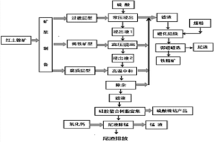 紅土鎳礦硫酸浸出液和硅膠螯合樹脂提純生產(chǎn)硫酸鎳鈷的方法