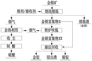 適用于各種類型復(fù)雜金精礦獨立冶煉的方法